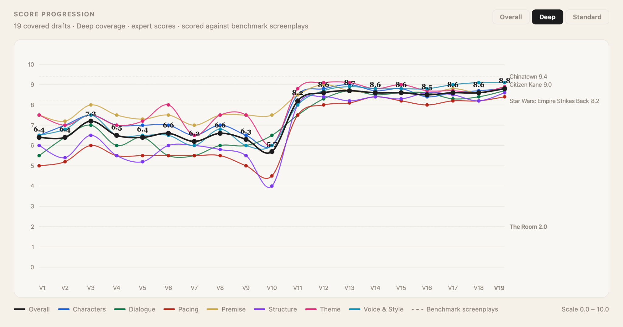 Coverage score progression